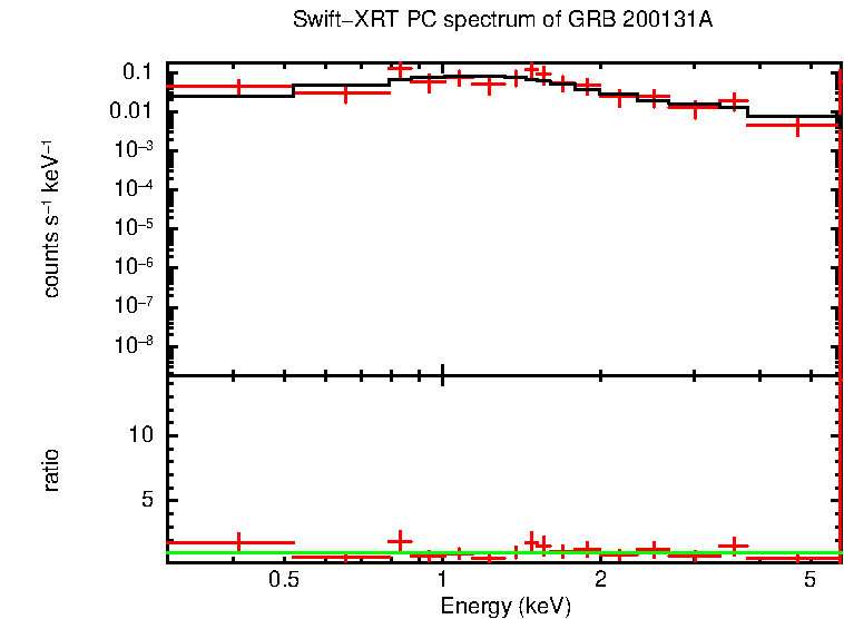 PC mode spectrum of GRB 200131A