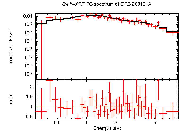 PC mode spectrum of GRB 200131A
