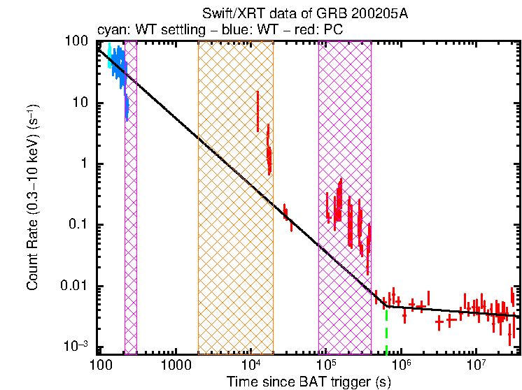Fitted light curve of GRB 200205A/Swift J0840.7-3516