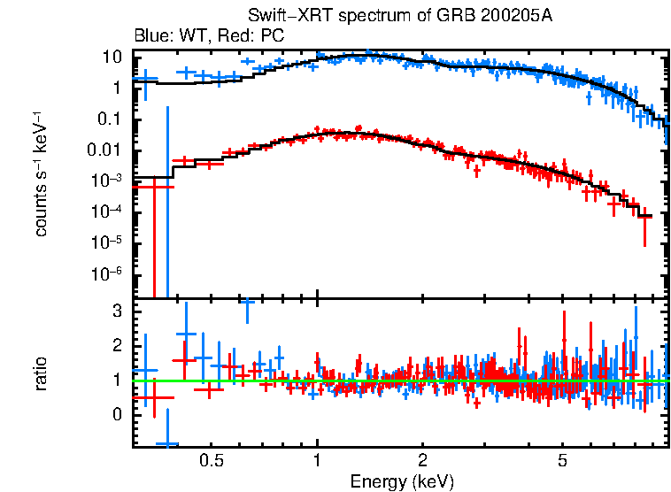 WT and PC mode spectra of GRB 200205A/Swift J0840.7-3516