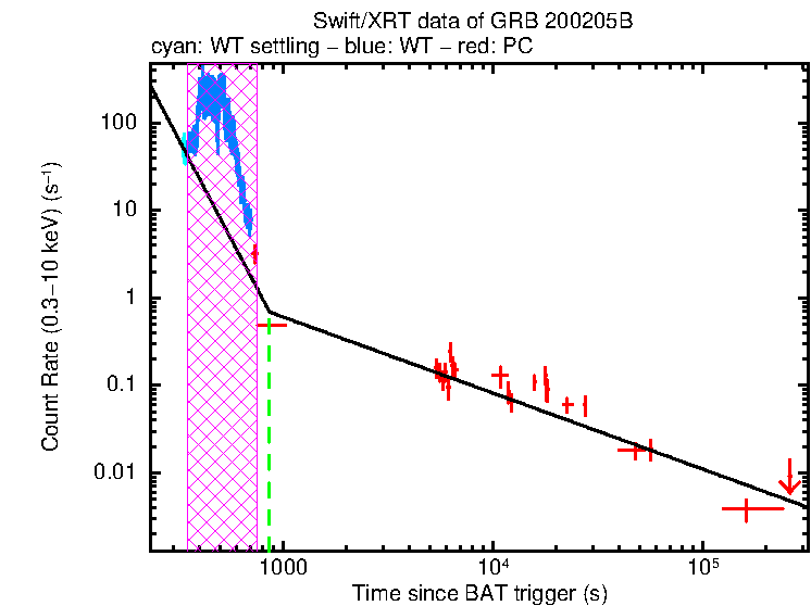 Fitted light curve of GRB 200205B