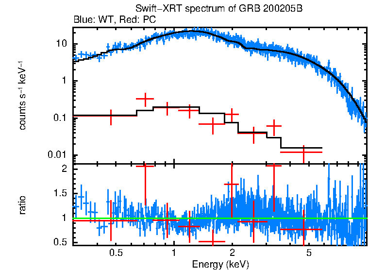 WT and PC mode spectra of GRB 200205B