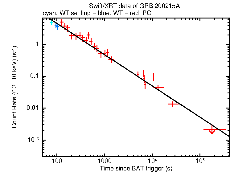 Fitted light curve of GRB 200215A