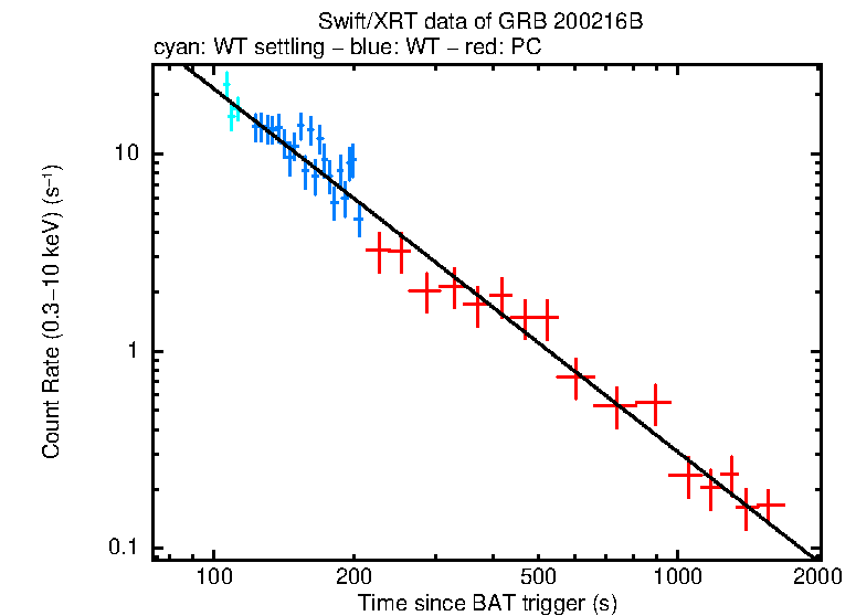 Fitted light curve of GRB 200216B