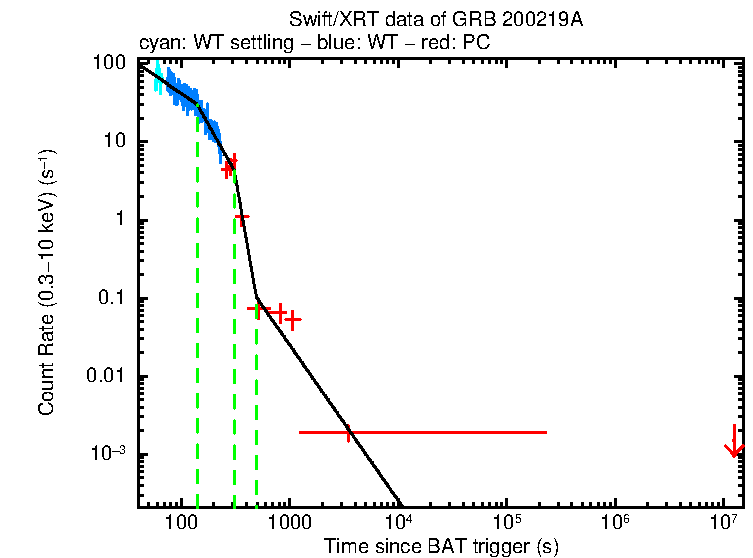 Fitted light curve of GRB 200219A