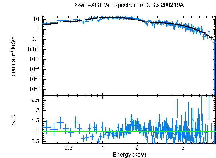 WT mode spectrum of GRB 200219A