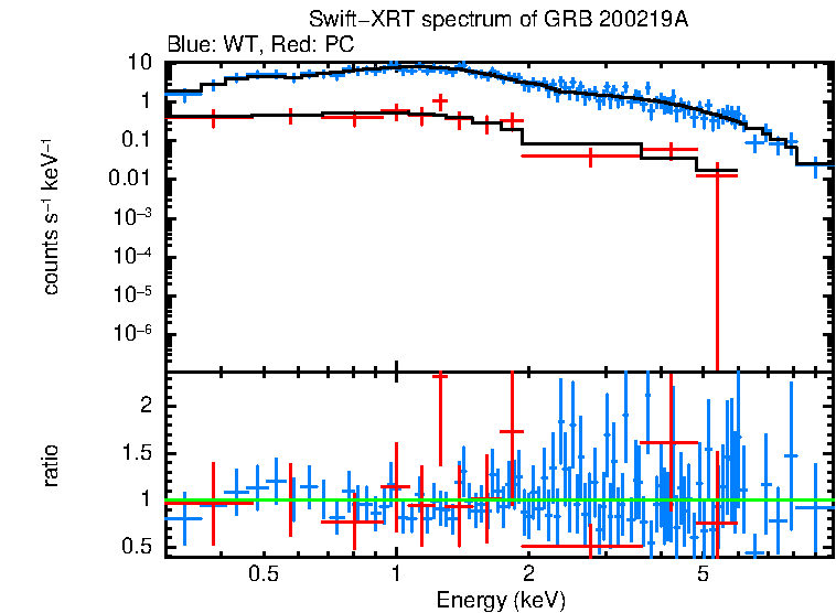 WT and PC mode spectra of GRB 200219A