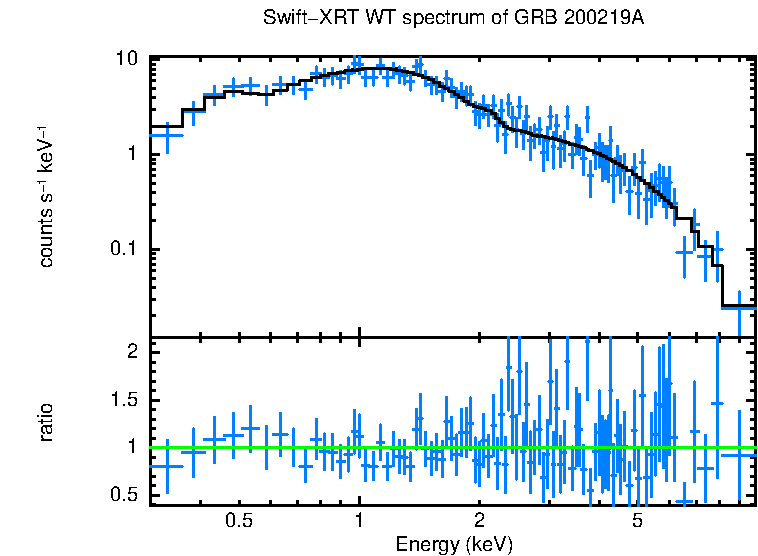 WT mode spectrum of GRB 200219A