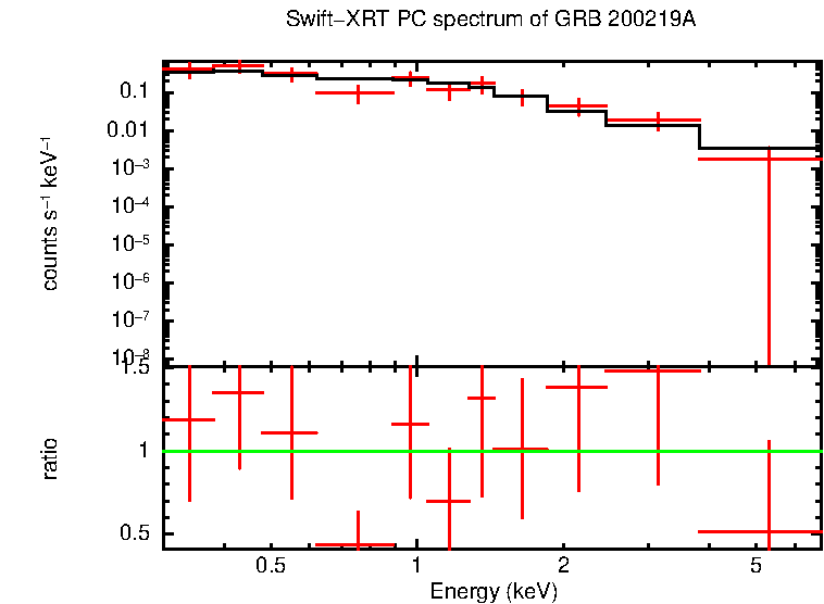 PC mode spectrum of GRB 200219A