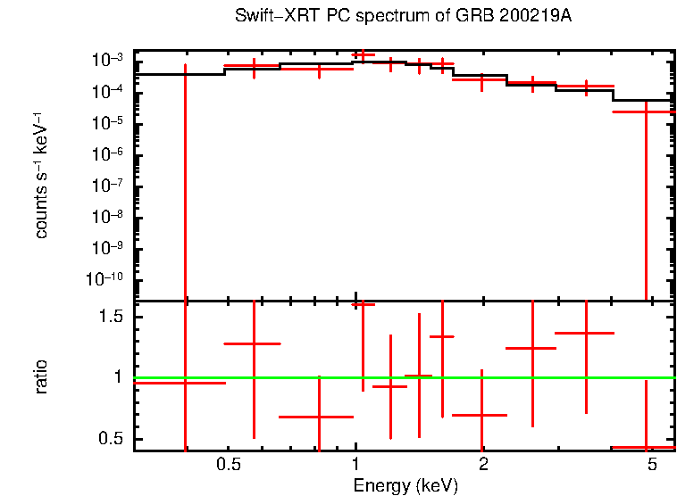 PC mode spectrum of GRB 200219A