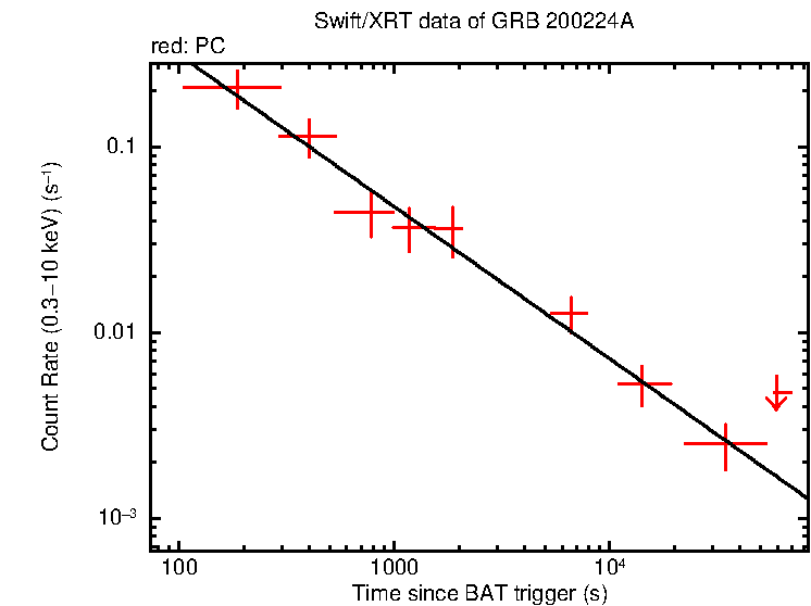 Fitted light curve of GRB 200224A