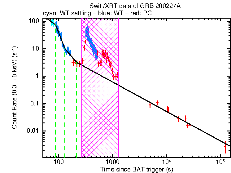 Fitted light curve of GRB 200227A