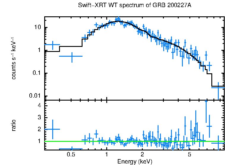 WT mode spectrum of GRB 200227A
