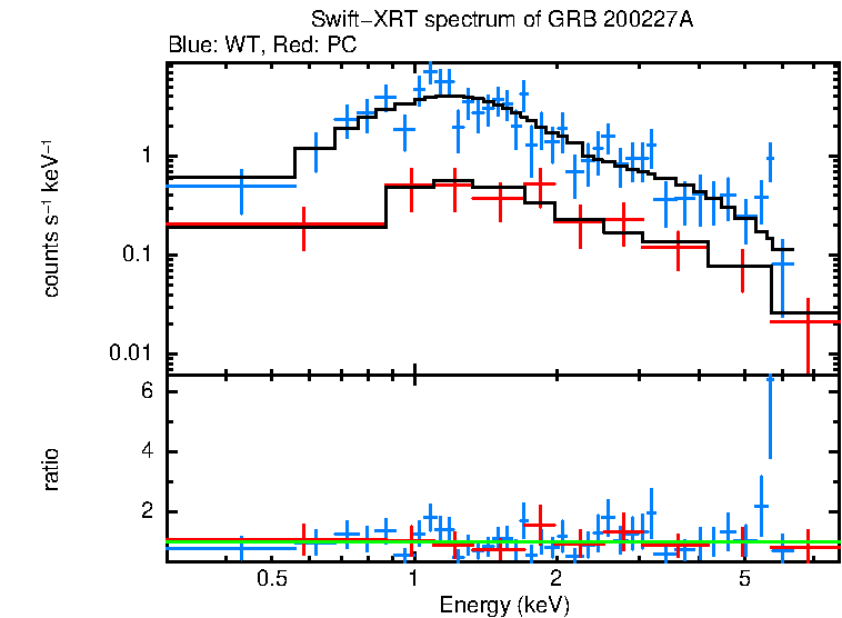 WT and PC mode spectra of GRB 200227A