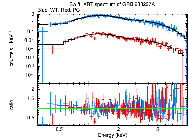 WT and PC mode spectra of GRB 200227A