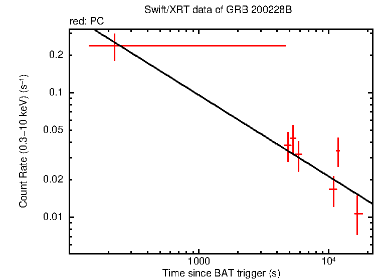 Fitted light curve of GRB 200228B