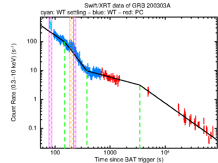 Fitted light curve of GRB 200303A
