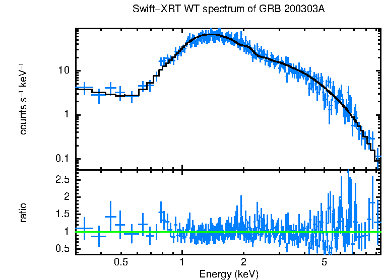 WT mode spectrum of GRB 200303A