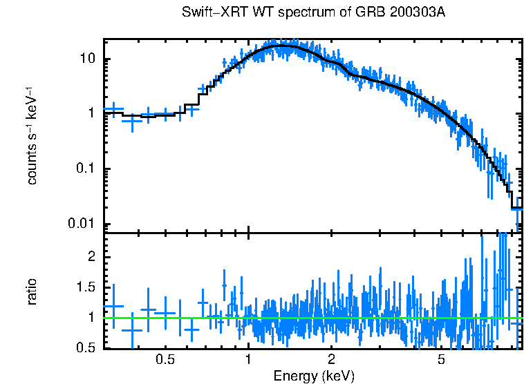 WT mode spectrum of GRB 200303A