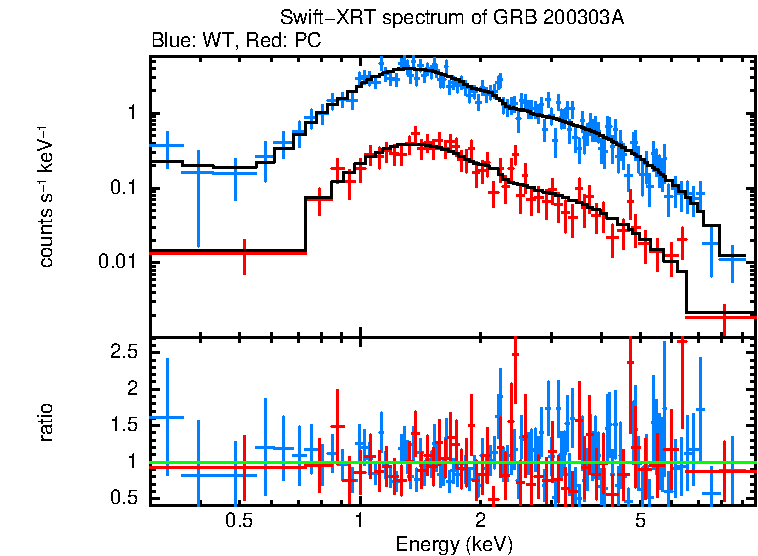 WT and PC mode spectra of GRB 200303A