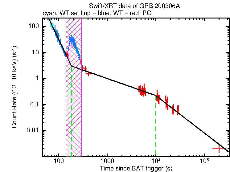 Fitted light curve of GRB 200306A