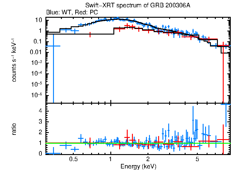 WT and PC mode spectra of GRB 200306A