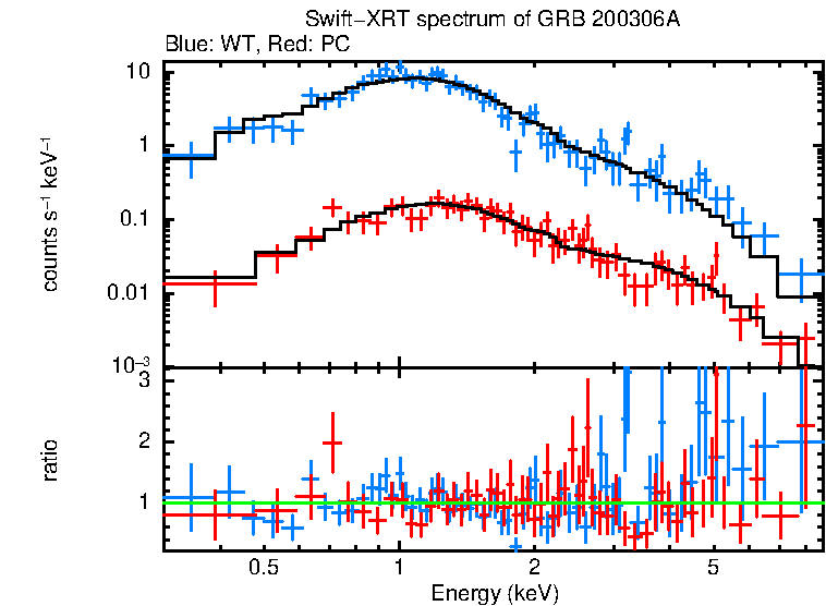 WT and PC mode spectra of GRB 200306A