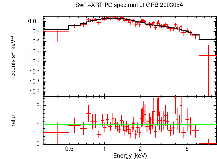 PC mode spectrum of GRB 200306A