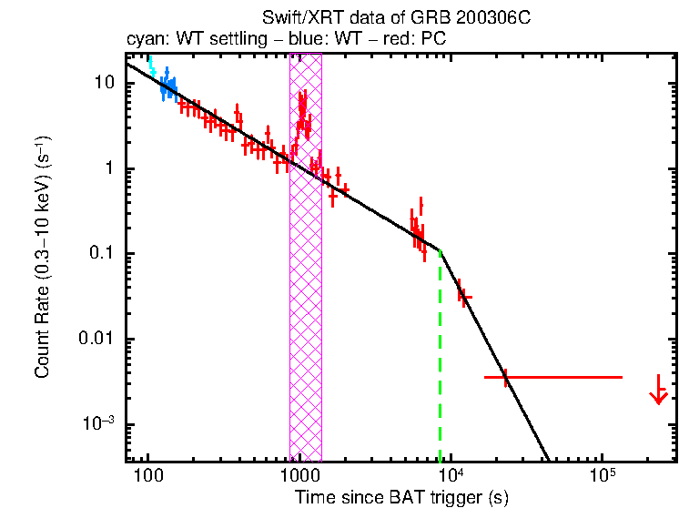 Fitted light curve of GRB 200306C