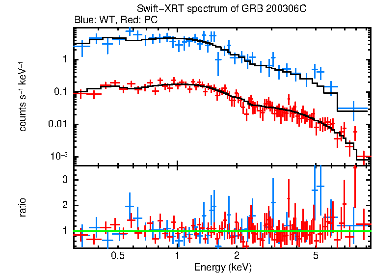 WT and PC mode spectra of GRB 200306C