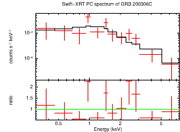 PC mode spectrum of GRB 200306C