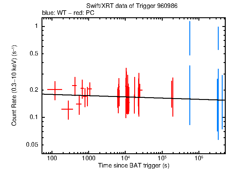 Fitted light curve of Swift J1818.0-1607