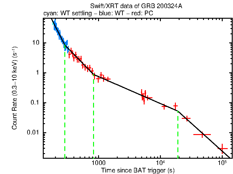 Fitted light curve of GRB 200324A