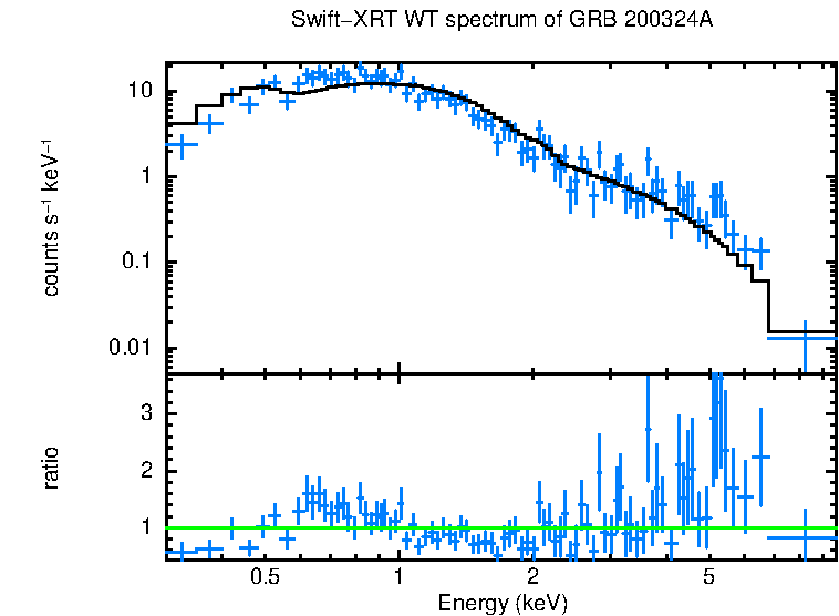 WT mode spectrum of GRB 200324A