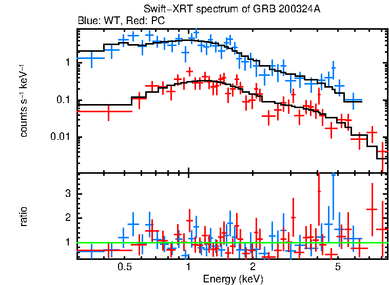WT and PC mode spectra of GRB 200324A