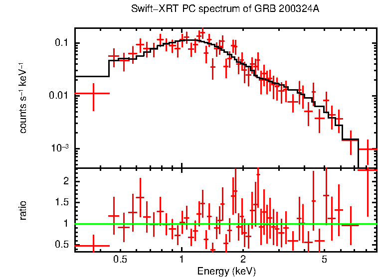 PC mode spectrum of GRB 200324A