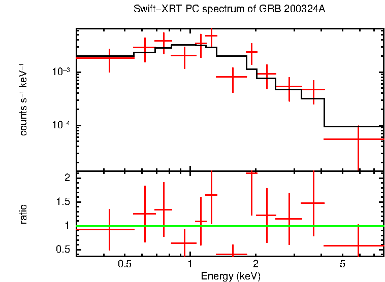 PC mode spectrum of GRB 200324A