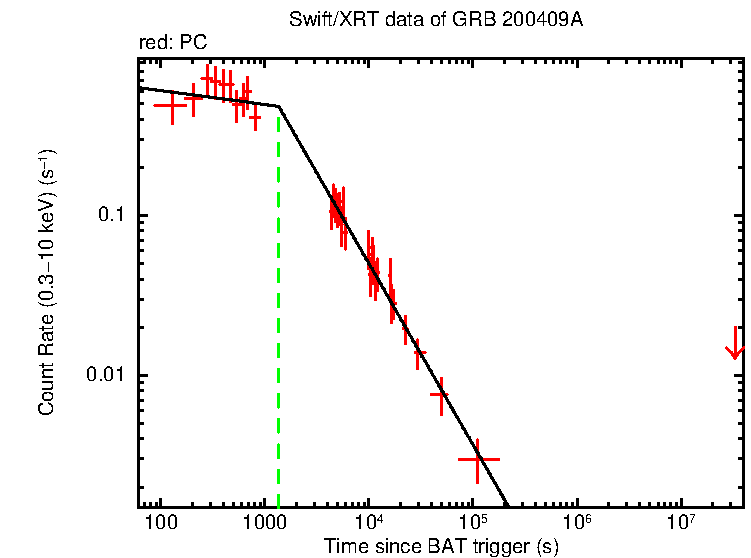 Fitted light curve of GRB 200409A