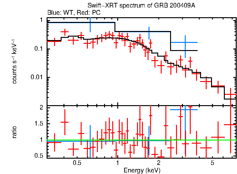 WT and PC mode spectra of GRB 200409A