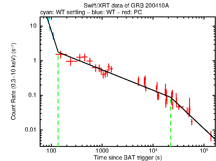 Fitted light curve of GRB 200410A