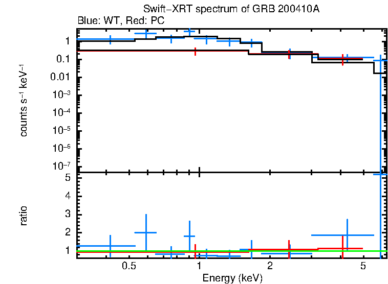WT and PC mode spectra of GRB 200410A
