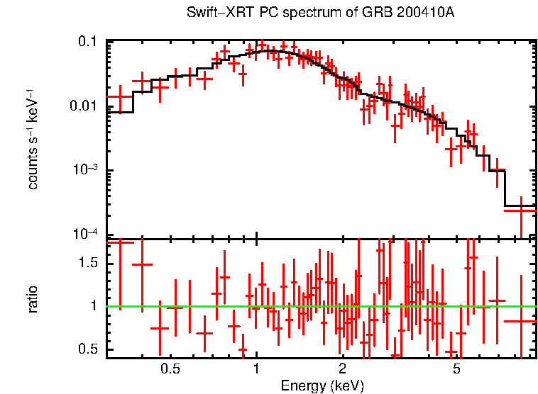 PC mode spectrum of GRB 200410A