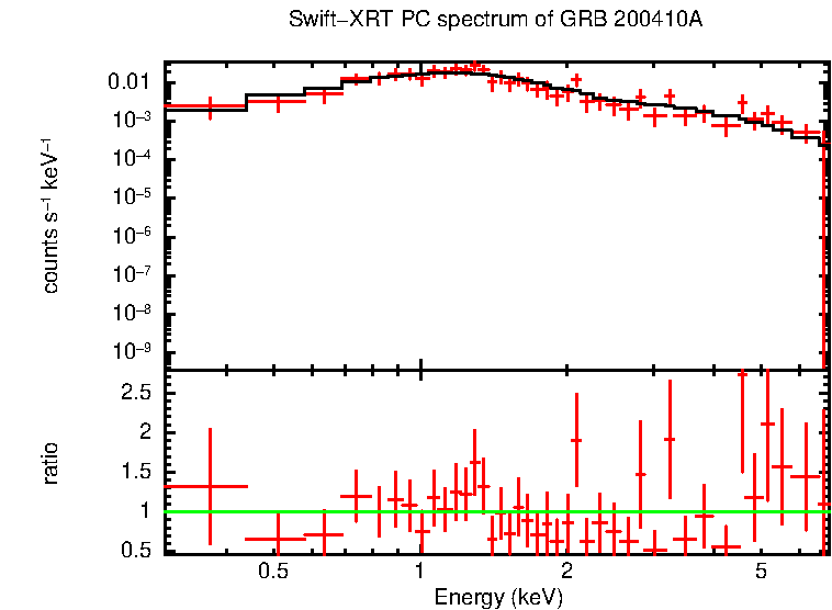 PC mode spectrum of GRB 200410A