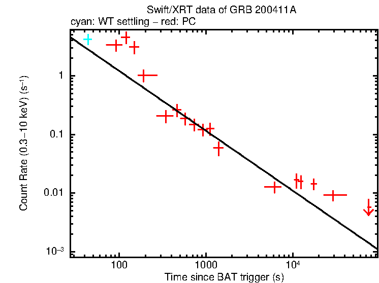 Fitted light curve of GRB 200411A