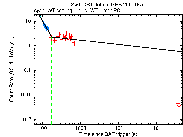 Fitted light curve of GRB 200416A