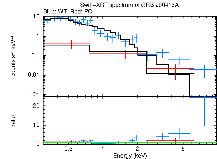 WT and PC mode spectra of GRB 200416A