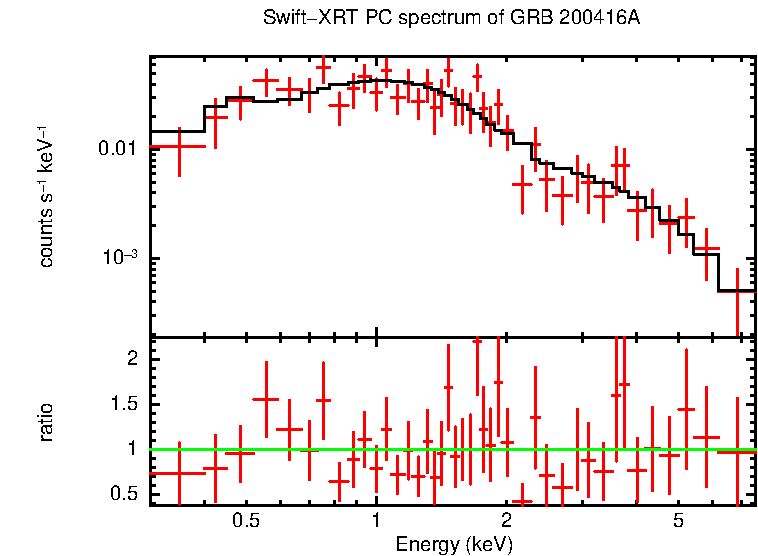 PC mode spectrum of GRB 200416A