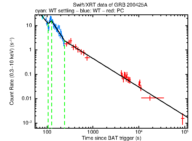 Fitted light curve of GRB 200425A