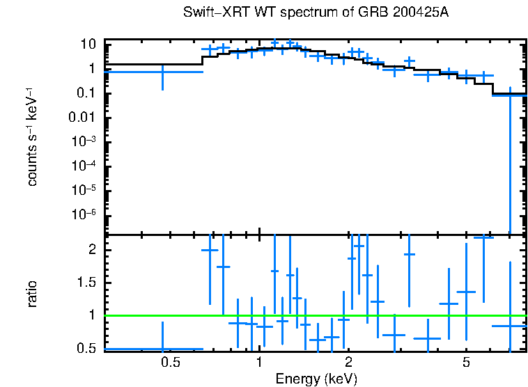 WT mode spectrum of GRB 200425A