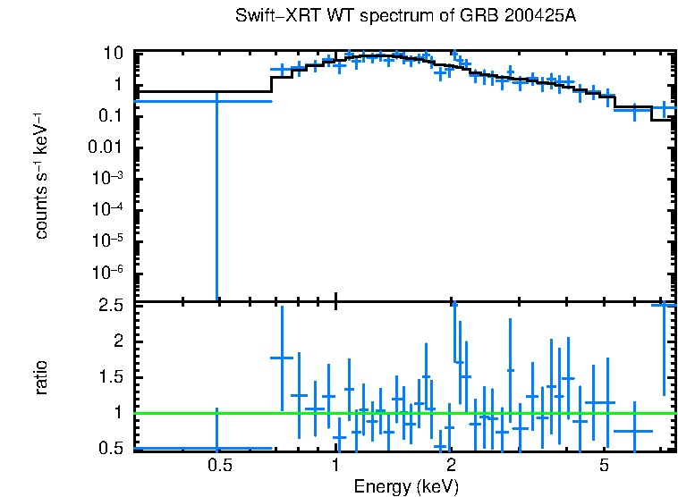 WT mode spectrum of GRB 200425A